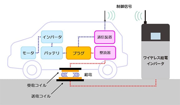 ワイヤレス給電の基本構成
